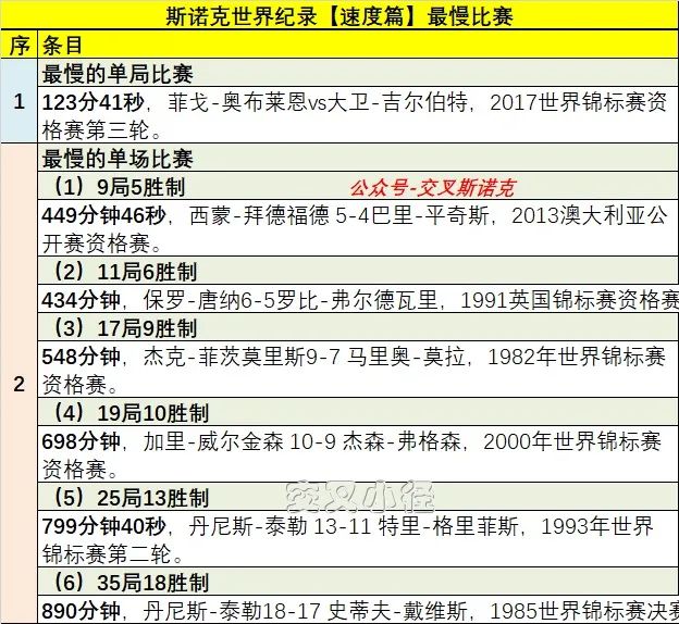 <a href=/mianfeitiyu/snooker/ target=_blank class=infotextkey>斯诺克</a>世界纪录之比赛最慢排行榜