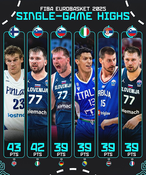 男篮欧锦赛官推公布本届赛事单场得分榜