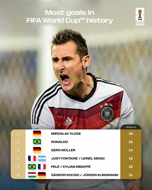 世界杯射手王悬念再起!<a href=/qiuxingjieshao/mianfeizuqiu/119.html target=_blank class=infotextkey>梅西</a>13球、<a href=/qiuxingjieshao/mianfeizuqiu/125.html target=_blank class=infotextkey>姆巴佩</a>12球紧追克洛泽16球纪录