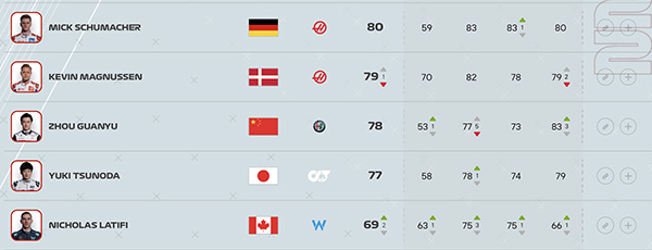 2022车手能力值更新:周冠宇78分,和之前持平