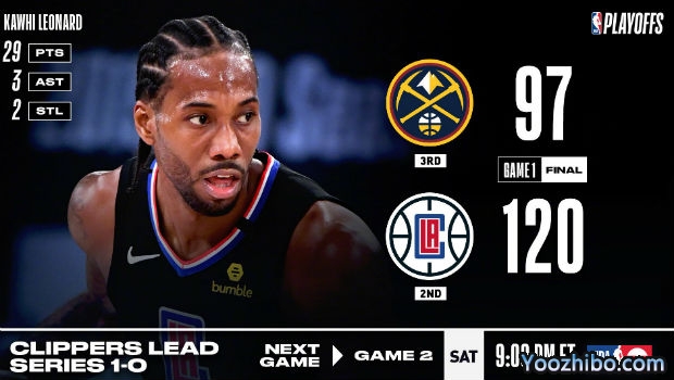 <a href=/mianfeilanqiu/clippers/ target=_blank class=infotextkey>快船</a>大胜<a href=/mianfeilanqiu/nuggets/ target=_blank class=infotextkey>掘金</a>大比分1-0领先!