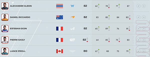 2022车手能力值更新:周冠宇78分,和之前持平