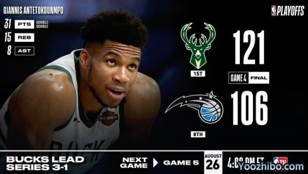 <a href=/mianfeilanqiu/bucks/ target=_blank class=infotextkey>雄鹿</a>刺穿<a href=/mianfeilanqiu/magic/ target=_blank class=infotextkey>魔术</a>大比分3-1夺赛点！