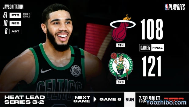 <a href=/mianfeilanqiu/celtics/ target=_blank class=infotextkey>凯尔特人</a>大胜<a href=/mianfeilanqiu/heat/ target=_blank class=infotextkey>热火</a>大比分追至2-3