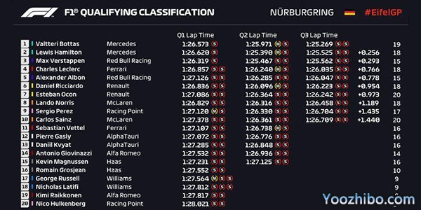 2020F1纽伯格林站排位赛成绩表: