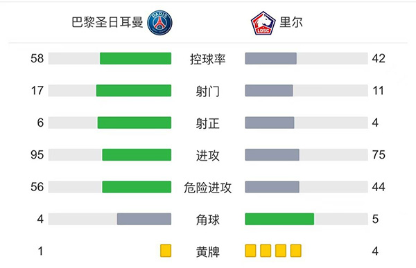 巴黎2-1里尔  <a href=/qiuxingjieshao/mianfeizuqiu/119.html target=_blank class=infotextkey>梅西</a>半场被换下迪马利亚绝杀