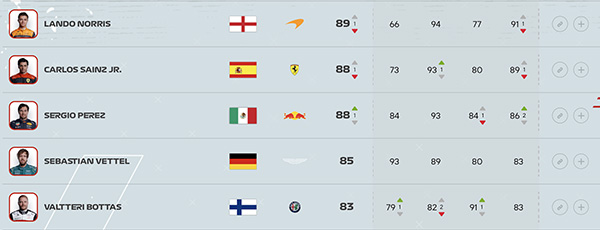 2022车手能力值更新:周冠宇78分,和之前持平