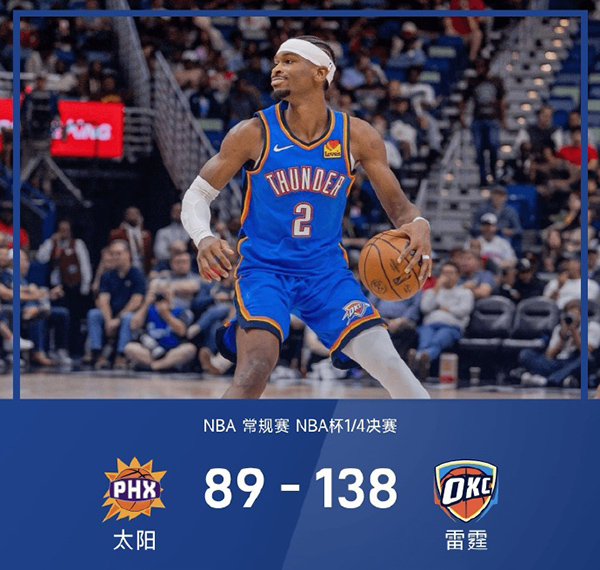 NBA杯-雷霆138-89狂胜太阳晋级西决，亚历山大28+8