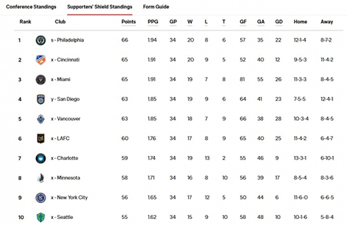 卫冕悬了!迈阿密2轮不胜,距榜首1分+1胜却陷绝境