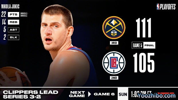 <a href=/mianfeilanqiu/nuggets/ target=_blank class=infotextkey>掘金</a>逆转<a href=/mianfeilanqiu/clippers/ target=_blank class=infotextkey>快船</a>大比分2-3扳回一城!