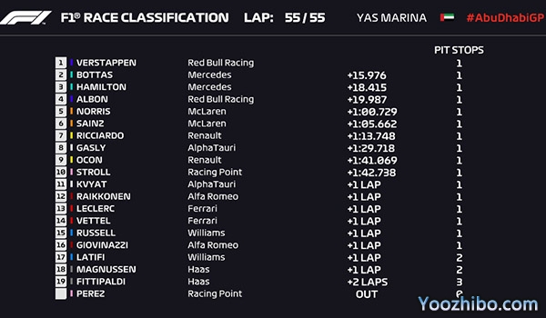2020F1阿布扎比站正成绩表: