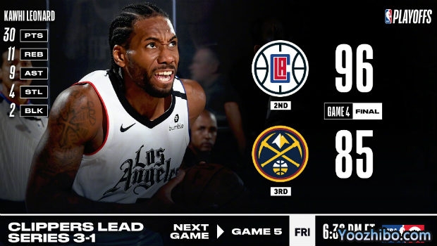 <a href=/mianfeilanqiu/clippers/ target=_blank class=infotextkey>快船</a>大胜<a href=/mianfeilanqiu/nuggets/ target=_blank class=infotextkey>掘金</a>大比分3-1夺赛点!