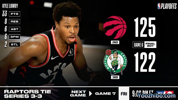 <a href=/mianfeilanqiu/raptors/ target=_blank class=infotextkey>猛龙</a>双加时险胜绿军大比分3-3拖入抢七!