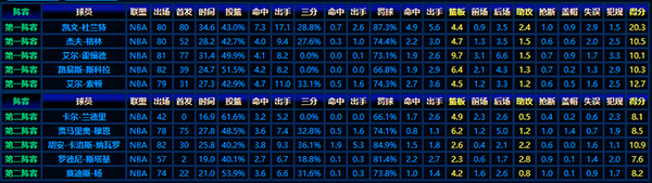 2007-08赛季NBA最佳新秀阵容：梦想起航的见证