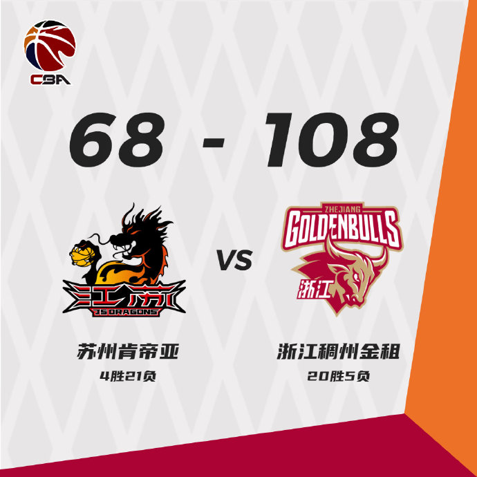 浙江108-68大胜江苏 拉科塞维奇22+11 格林21+7